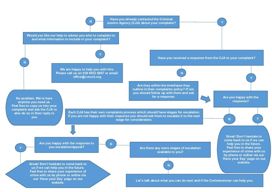 Diagram explaining the complaints process